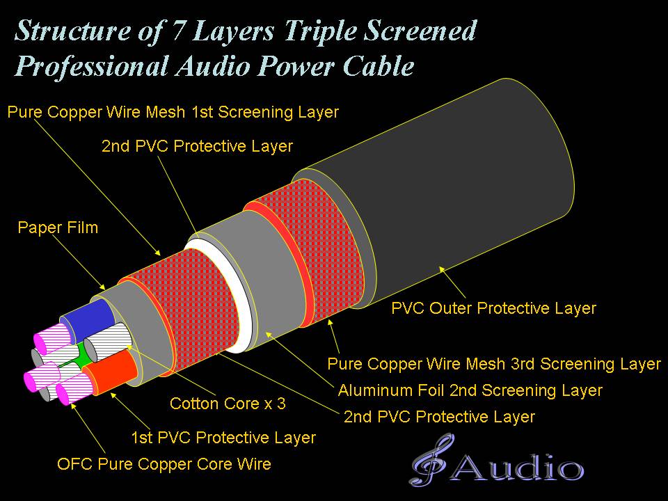 Layers Triple Screens Cable For DIY Audio Power Cable  